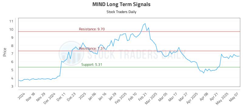 MIND Long Term Analysis for May 8 2025 MIND Long Term Analysis for May 8 2025