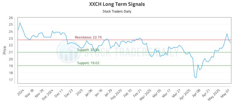 XXCH Long Term Analysis for May 8 2025 XXCH Long Term Analysis for May 8 2025