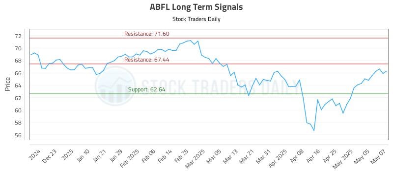 ABFL Long Term Analysis for May 8 2025 ABFL Long Term Analysis for May 8 2025