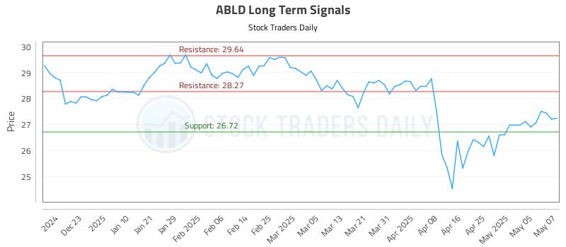 ABLD Long Term Analysis for May 8 2025 ABLD Long Term Analysis for May 8 2025