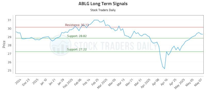 ABLG Long Term Analysis for May 8 2025 ABLG Long Term Analysis for May 8 2025