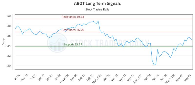 ABOT Long Term Analysis for May 8 2025 ABOT Long Term Analysis for May 8 2025