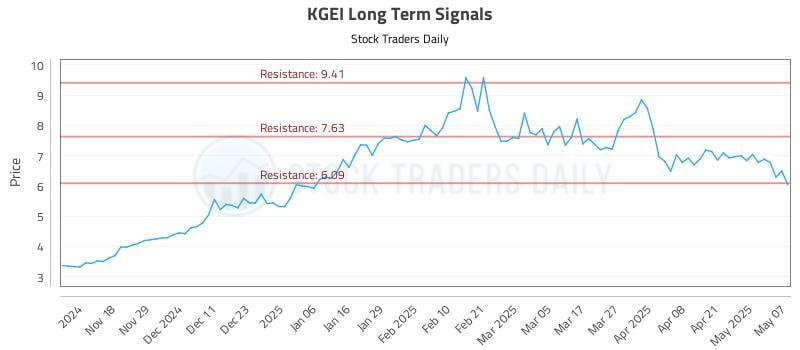 KGEI Long Term Analysis for May 8 2025