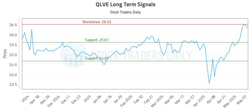 QLVE Long Term Analysis for May 8 2025