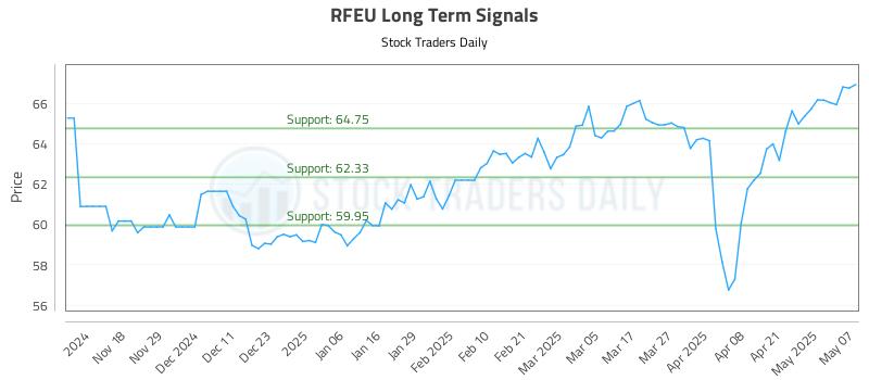 RFEU Long Term Analysis for May 8 2025 RFEU Long Term Analysis for May 8 2025