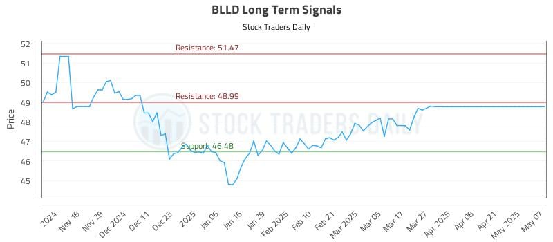 BLLD Long Term Analysis for May 8 2025 BLLD Long Term Analysis for May 8 2025