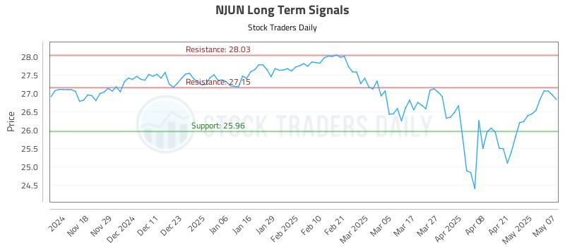 NJUN Long Term Analysis for May 8 2025 NJUN Long Term Analysis for May 8 2025
