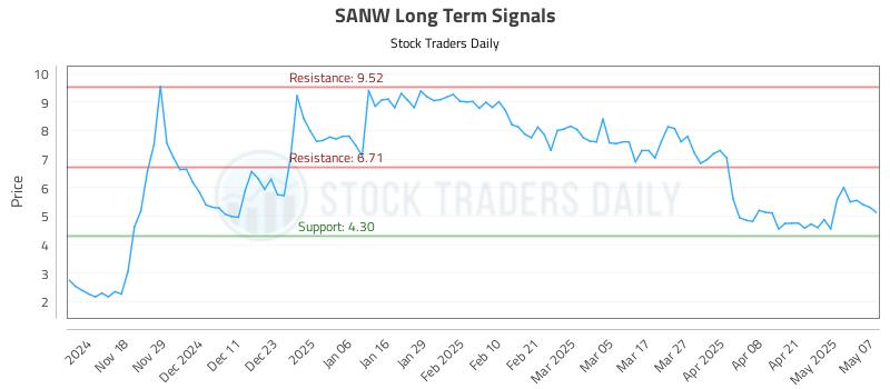 SANW Long Term Analysis for May 8 2025 SANW Long Term Analysis for May 8 2025