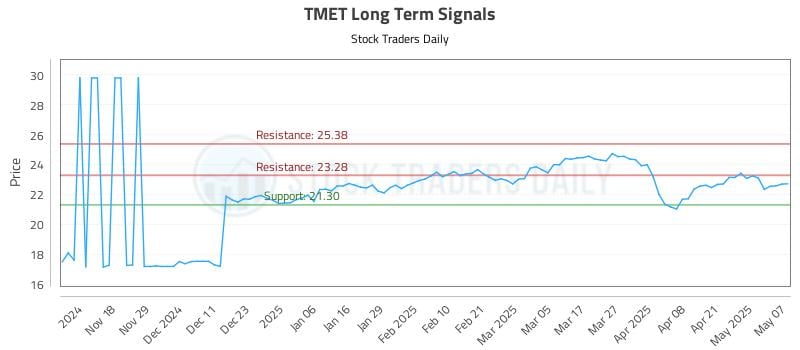 TMET Long Term Analysis for May 8 2025 TMET Long Term Analysis for May 8 2025