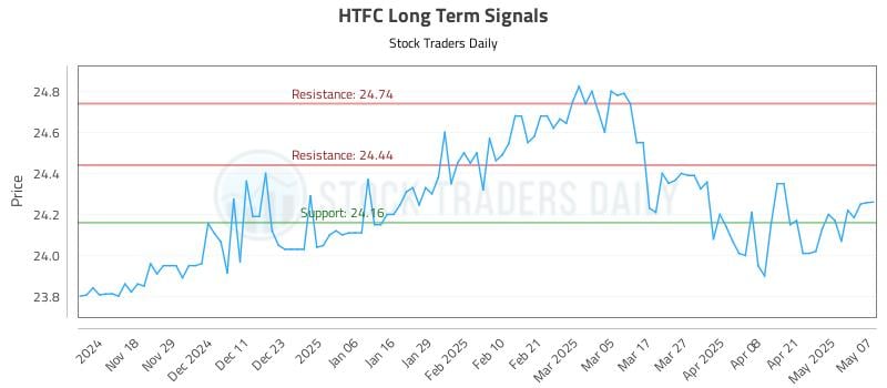 HTFC Long Term Analysis for May 8 2025 HTFC Long Term Analysis for May 8 2025