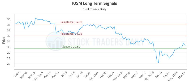 IQSM Long Term Analysis for May 8 2025 IQSM Long Term Analysis for May 8 2025