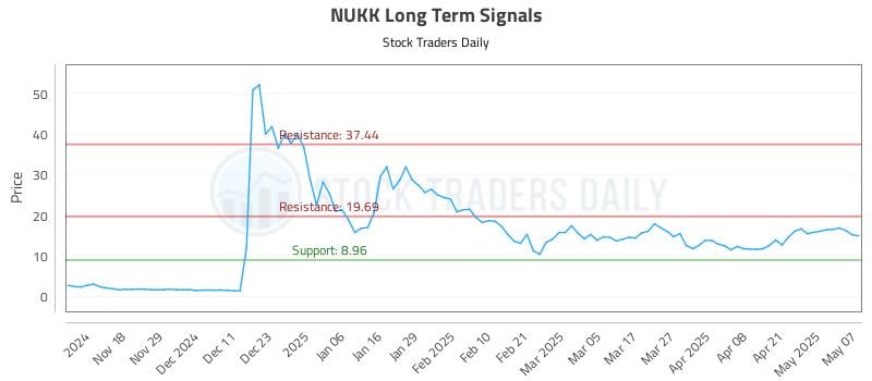 NUKK Long Term Analysis for May 8 2025 NUKK Long Term Analysis for May 8 2025
