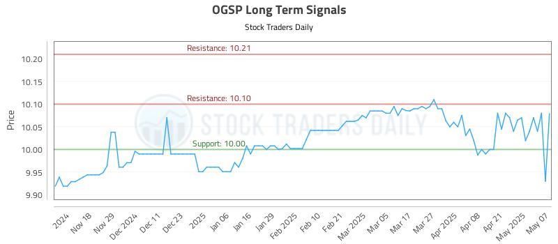 OGSP Long Term Analysis for May 8 2025 OGSP Long Term Analysis for May 8 2025