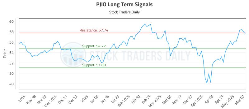 PJIO Long Term Analysis for May 8 2025 PJIO Long Term Analysis for May 8 2025