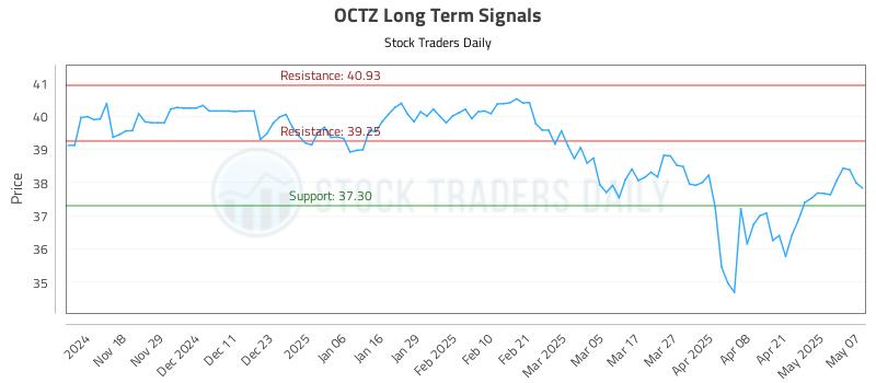 OCTZ Long Term Analysis for May 8 2025