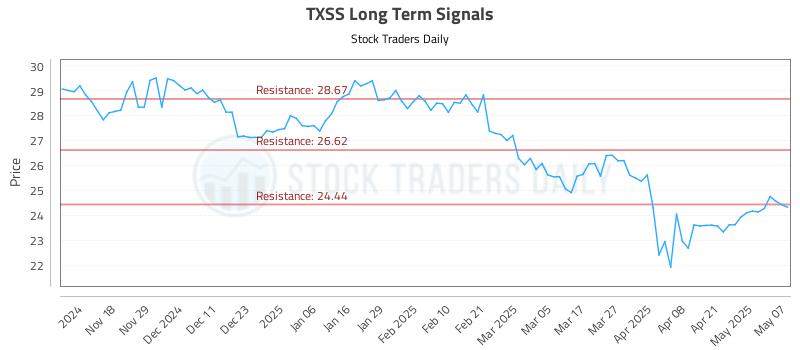 TXSS Long Term Analysis for May 8 2025 TXSS Long Term Analysis for May 8 2025