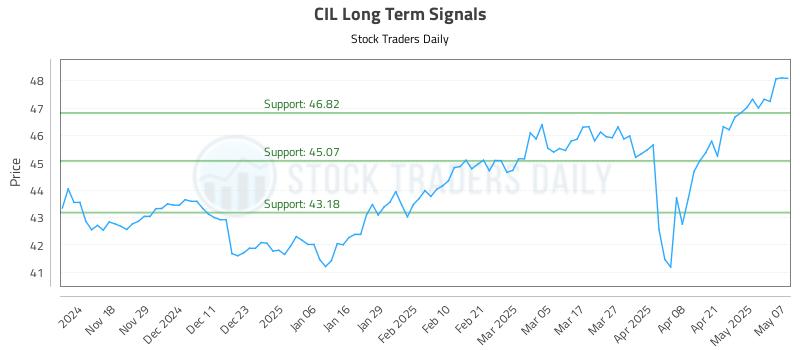 CIL Long Term Analysis for May 8 2025 CIL Long Term Analysis for May 8 2025