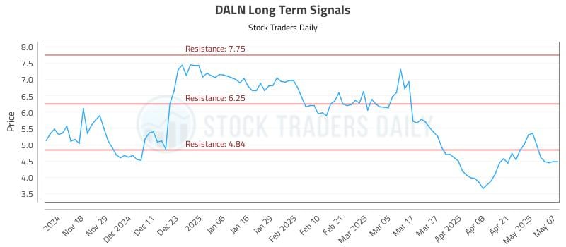 DALN Long Term Analysis for May 8 2025 DALN Long Term Analysis for May 8 2025
