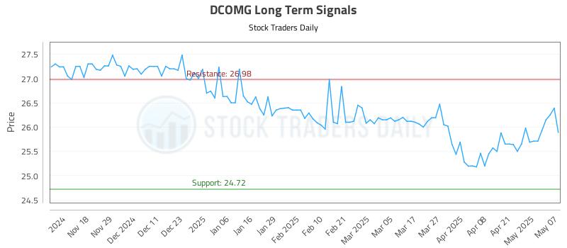 DCOMG Long Term Analysis for May 8 2025 DCOMG Long Term Analysis for May 8 2025