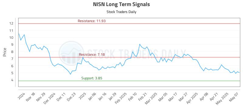 NISN Long Term Analysis for May 8 2025 NISN Long Term Analysis for May 8 2025