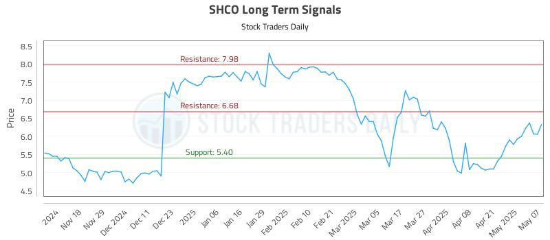 SHCO Long Term Analysis for May 8 2025 SHCO Long Term Analysis for May 8 2025