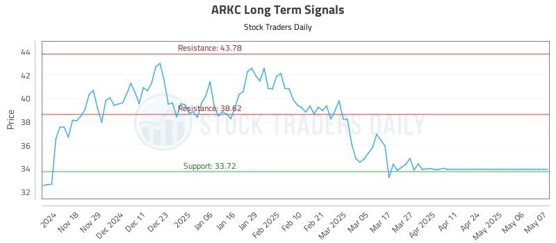 ARKC Long Term Analysis for May 8 2025 ARKC Long Term Analysis for May 8 2025