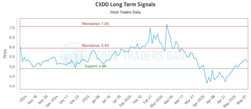 CXDO Long Term Analysis for May 8 2025