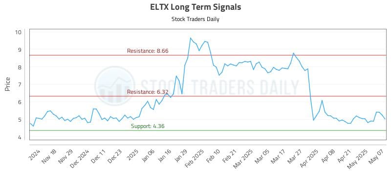 ELTX Long Term Analysis for May 8 2025