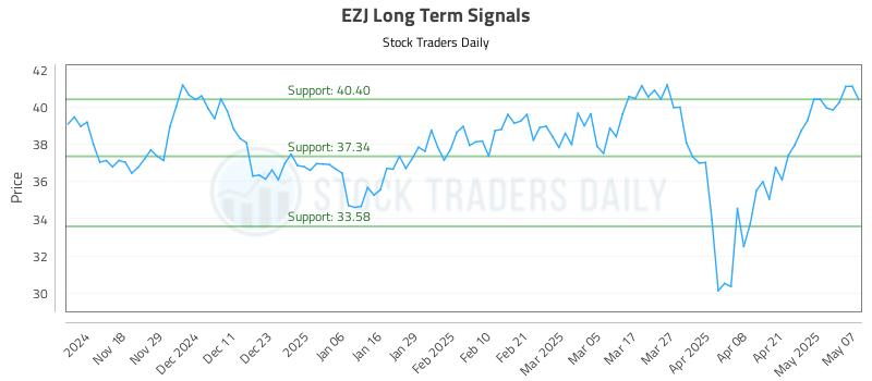 EZJ Long Term Analysis for May 8 2025