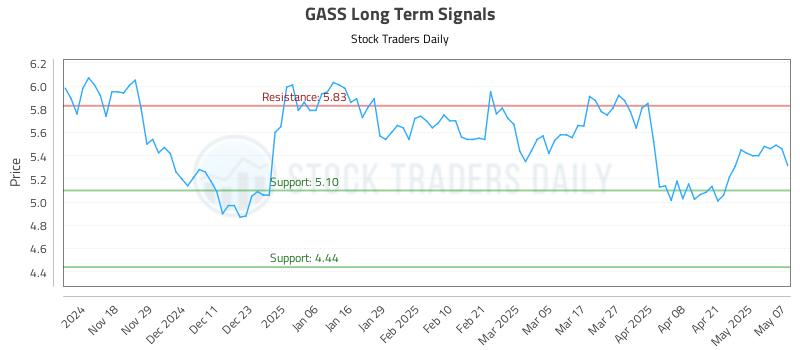 GASS Long Term Analysis for May 8 2025