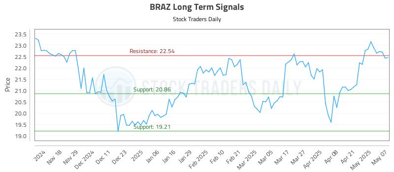 BRAZ Long Term Analysis for May 8 2025 BRAZ Long Term Analysis for May 8 2025