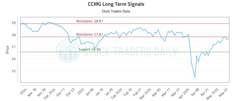 CCMG Long Term Analysis for May 8 2025 CCMG Long Term Analysis for May 8 2025