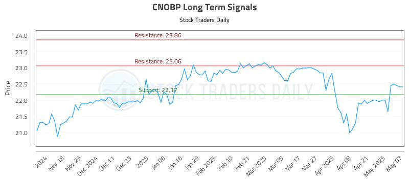CNOBP Long Term Analysis for May 8 2025 CNOBP Long Term Analysis for May 8 2025