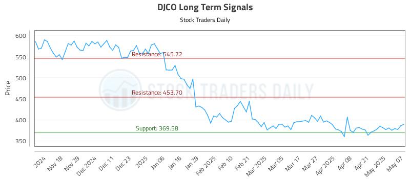 DJCO Long Term Analysis for May 8 2025 DJCO Long Term Analysis for May 8 2025