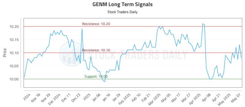 GENM Long Term Analysis for May 8 2025 GENM Long Term Analysis for May 8 2025