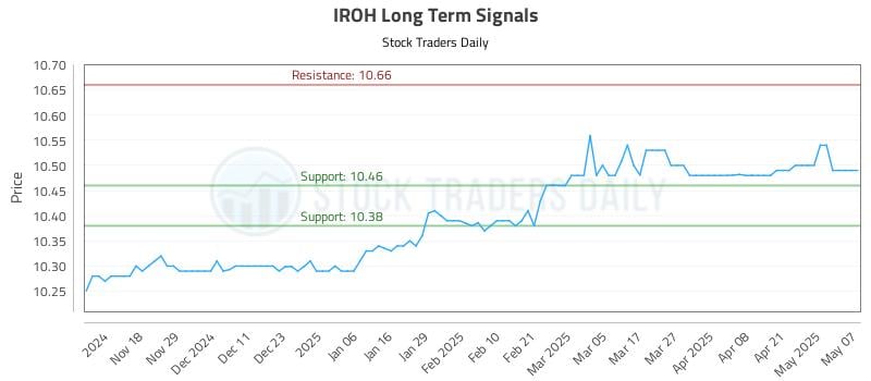 IROH Long Term Analysis for May 8 2025 IROH Long Term Analysis for May 8 2025