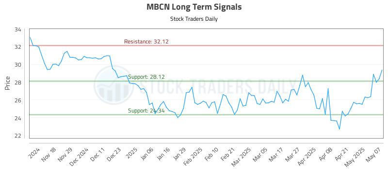 MBCN Long Term Analysis for May 8 2025 MBCN Long Term Analysis for May 8 2025