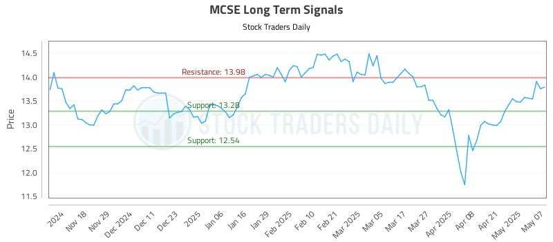 MCSE Long Term Analysis for May 8 2025 MCSE Long Term Analysis for May 8 2025