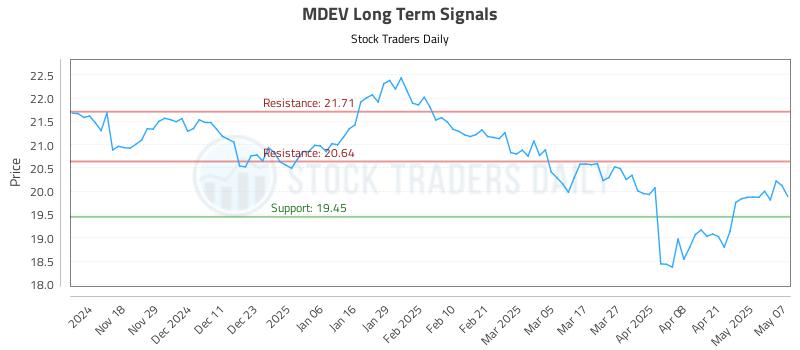 MDEV Long Term Analysis for May 8 2025 MDEV Long Term Analysis for May 8 2025