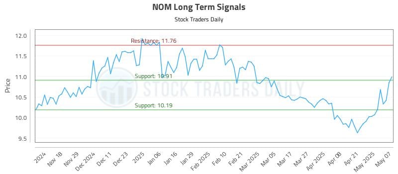 NOM Long Term Analysis for May 8 2025 NOM Long Term Analysis for May 8 2025