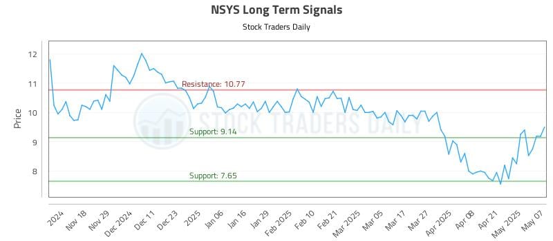 NSYS Long Term Analysis for May 8 2025 NSYS Long Term Analysis for May 8 2025