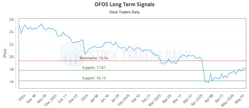OFOS Long Term Analysis for May 8 2025 OFOS Long Term Analysis for May 8 2025