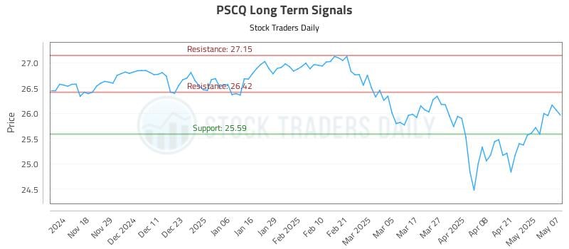 PSCQ Long Term Analysis for May 8 2025 PSCQ Long Term Analysis for May 8 2025