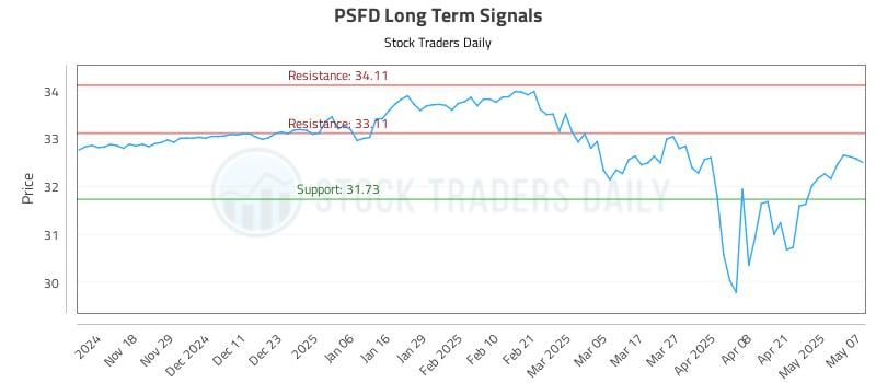 PSFD Long Term Analysis for May 8 2025 PSFD Long Term Analysis for May 8 2025