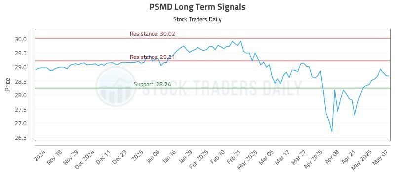 PSMD Long Term Analysis for May 8 2025 PSMD Long Term Analysis for May 8 2025