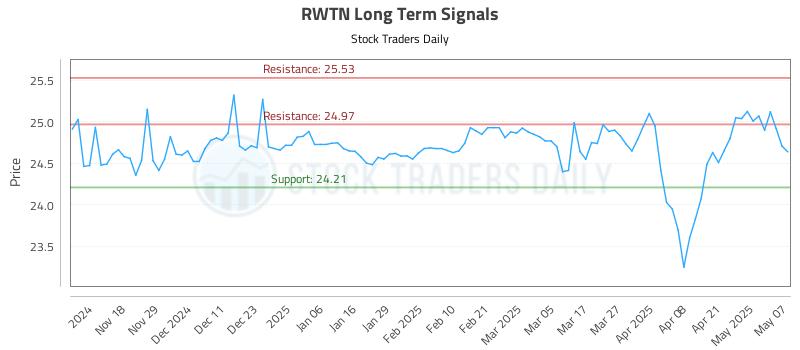 RWTN Long Term Analysis for May 8 2025 RWTN Long Term Analysis for May 8 2025