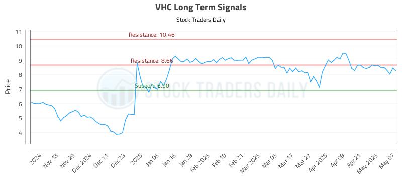 VHC Long Term Analysis for May 8 2025