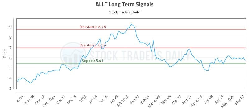 ALLT Long Term Analysis for May 8 2025 ALLT Long Term Analysis for May 8 2025
