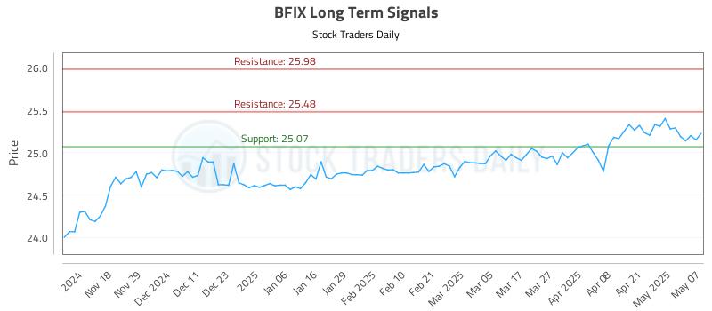 BFIX Long Term Analysis for May 8 2025