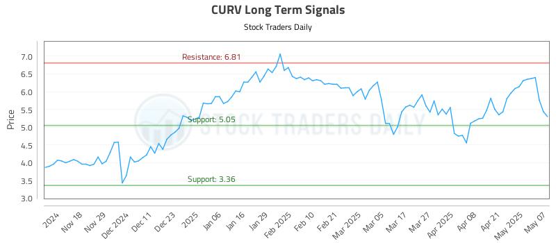 CURV Long Term Analysis for May 8 2025 CURV Long Term Analysis for May 8 2025